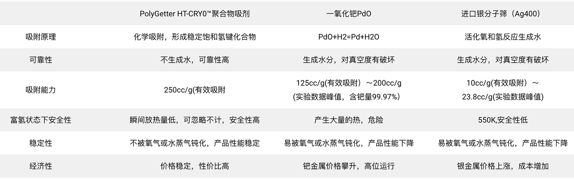 PolyGetters聚合物吸氢剂1 PolyGetters聚合物吸氢剂1